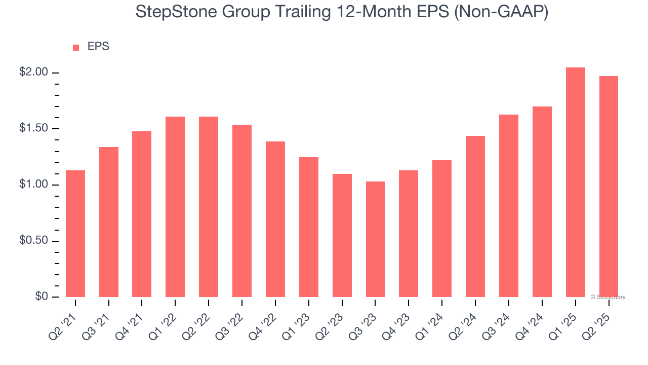 StepStone Group Trailing 12-Month EPS (Non-GAAP)