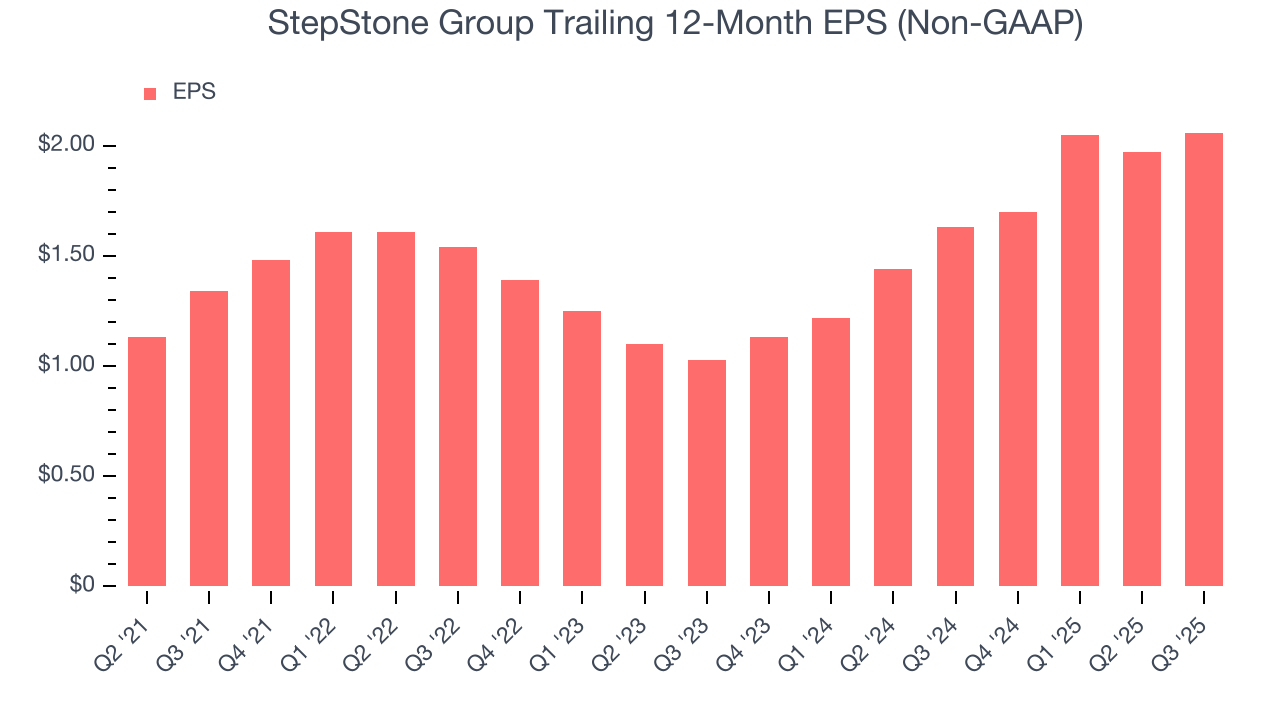StepStone Group Trailing 12-Month EPS (Non-GAAP)