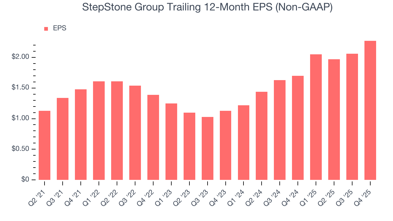 StepStone Group Trailing 12-Month EPS (Non-GAAP)