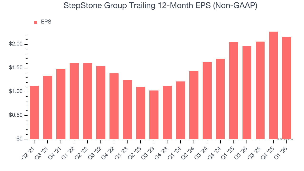 StepStone Group Trailing 12-Month EPS (Non-GAAP)
