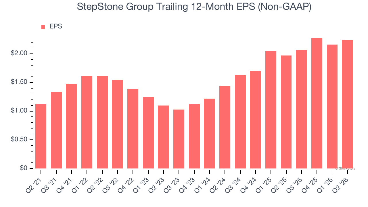 StepStone Group Trailing 12-Month EPS (Non-GAAP)