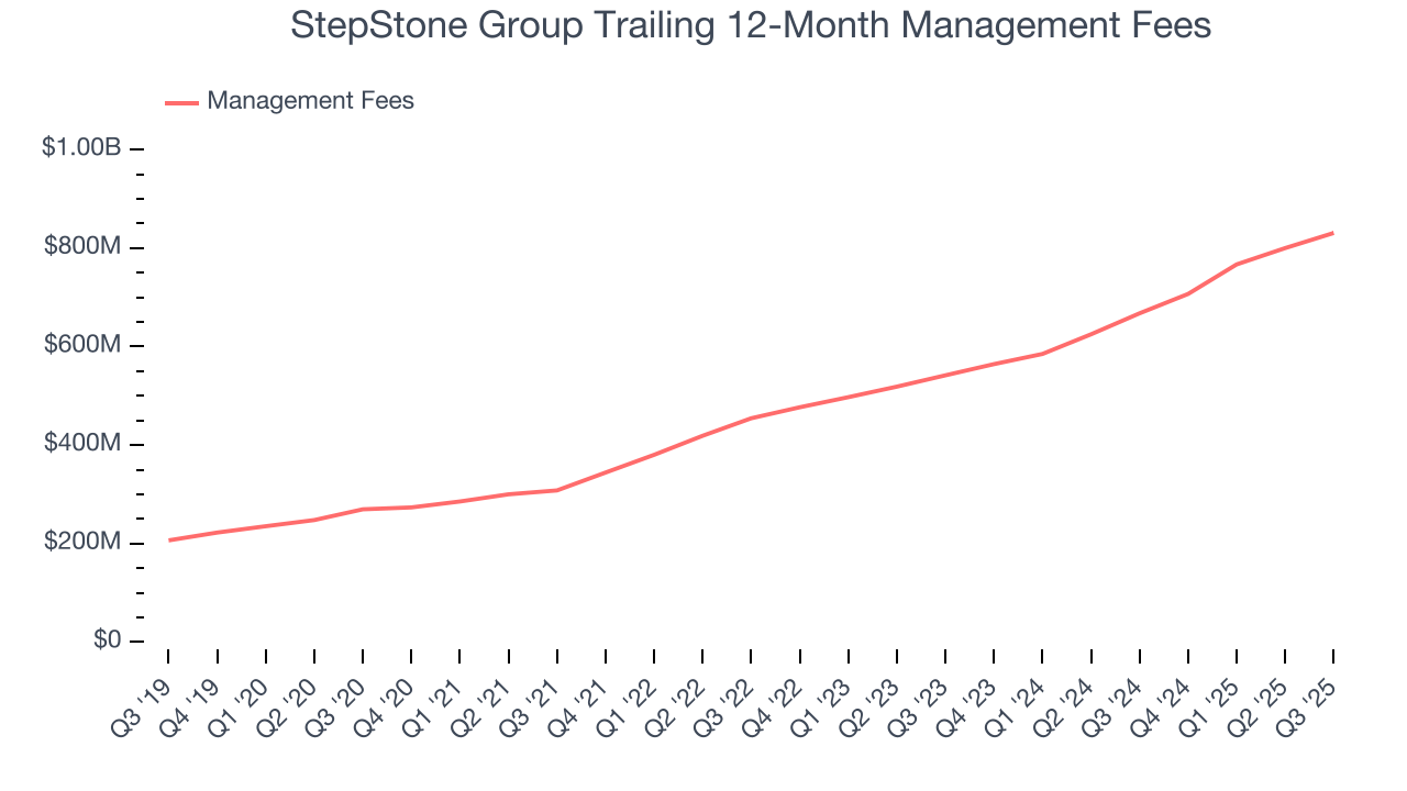 StepStone Group Trailing 12-Month Management Fees