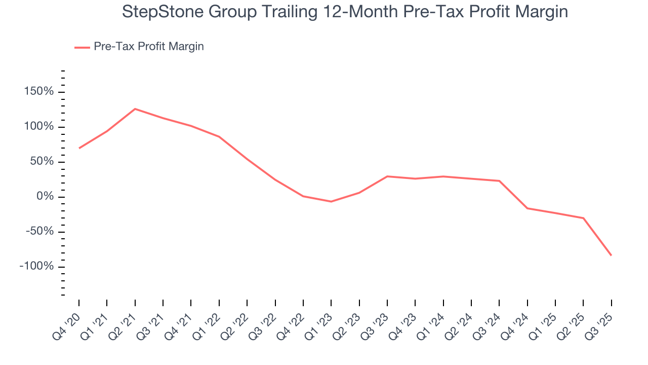 StepStone Group Trailing 12-Month Pre-Tax Profit Margin
