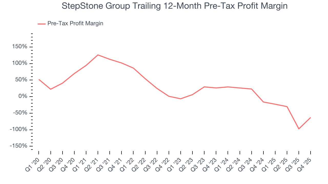 StepStone Group Trailing 12-Month Pre-Tax Profit Margin