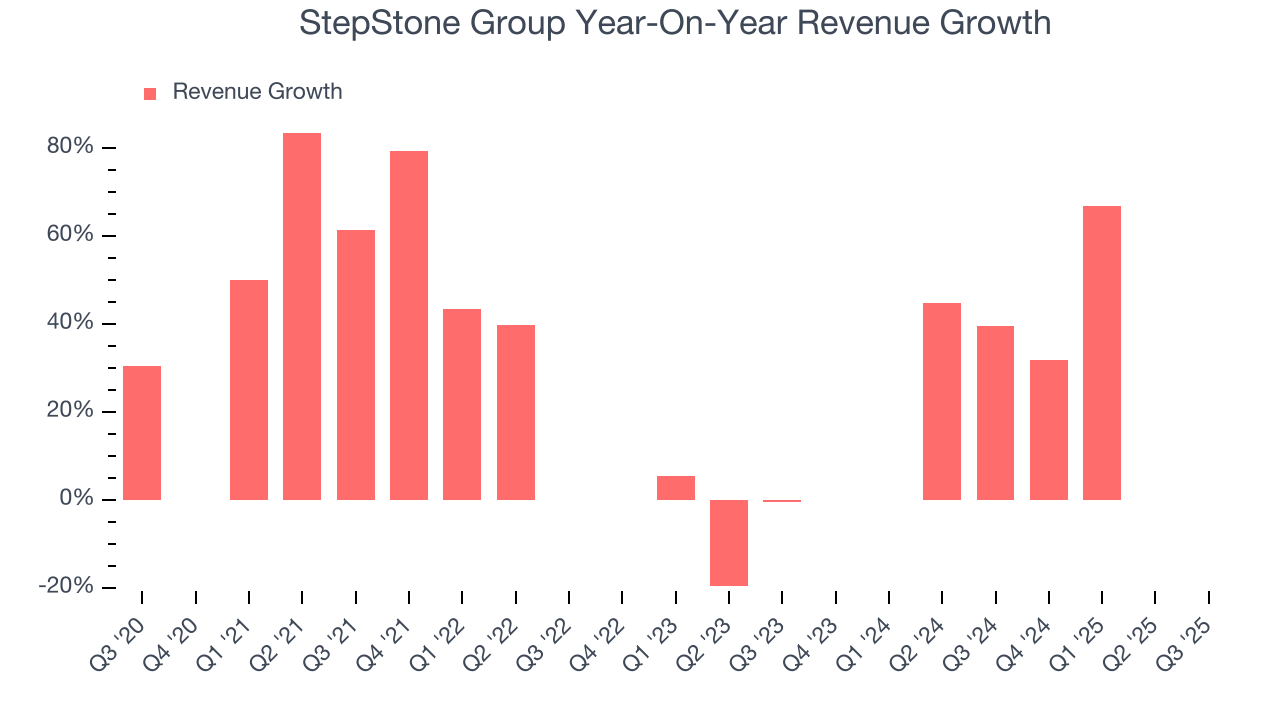 StepStone Group Year-On-Year Revenue Growth