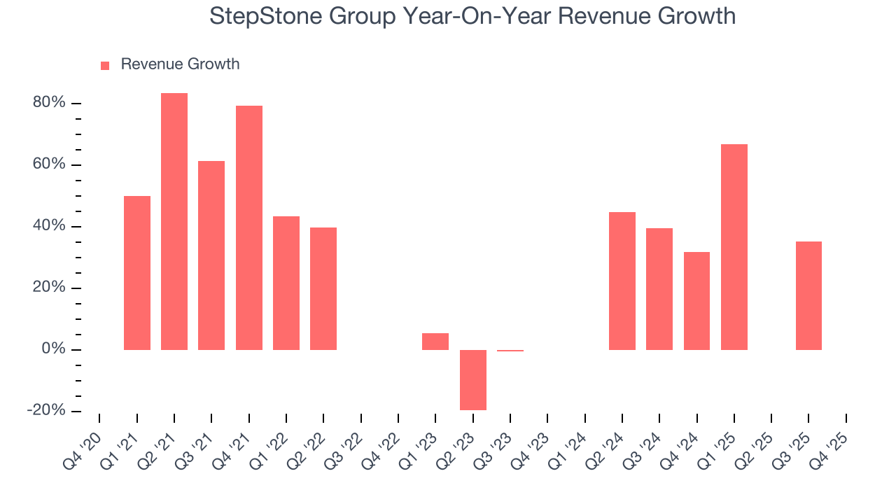 StepStone Group Year-On-Year Revenue Growth