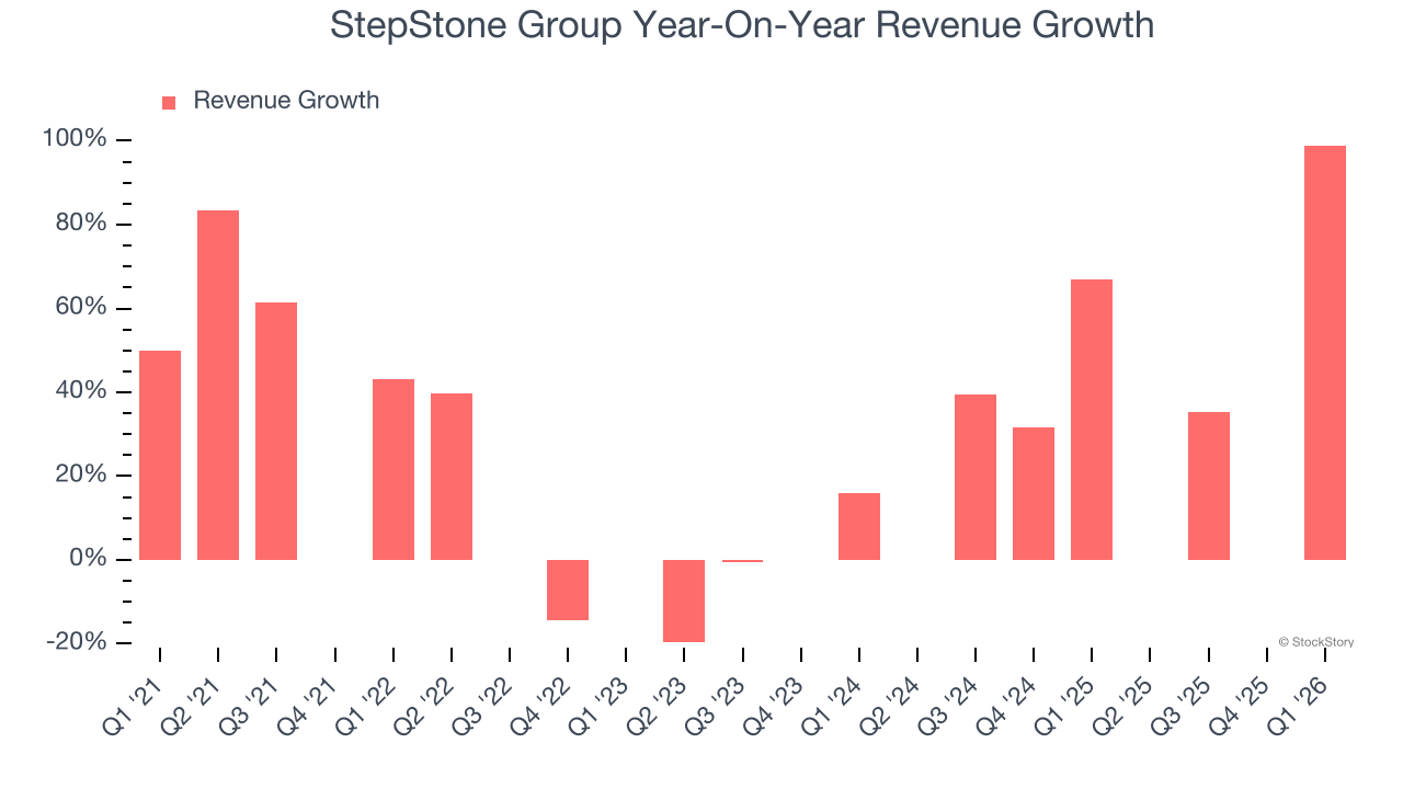 StepStone Group Year-On-Year Revenue Growth