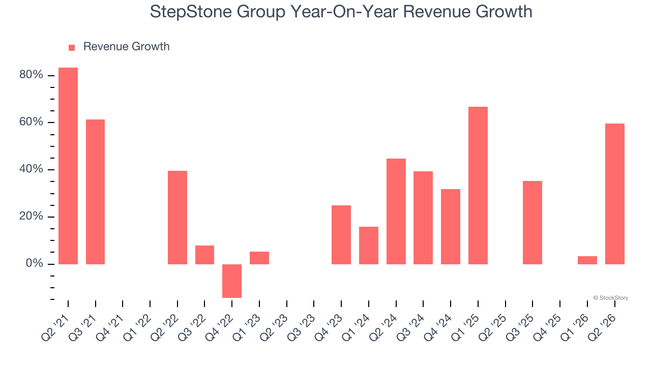 StepStone Group Year-On-Year Revenue Growth