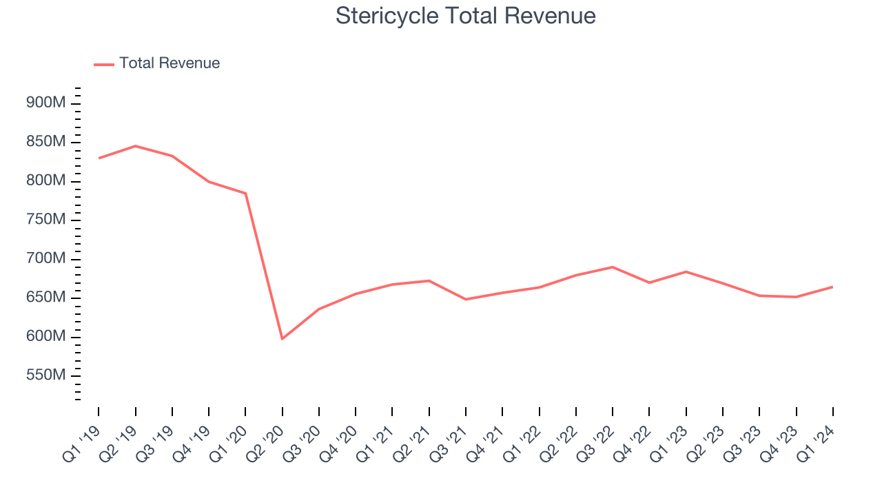 Stericycle Total Revenue