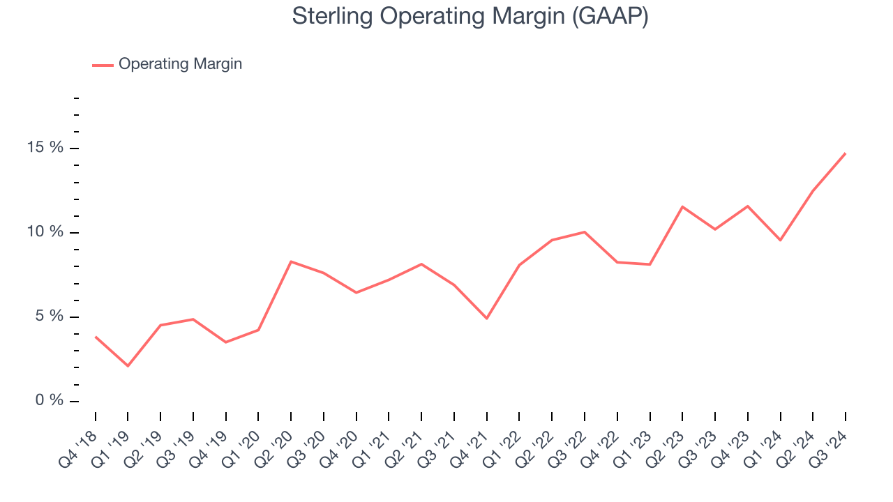 Sterling Operating Margin (GAAP)