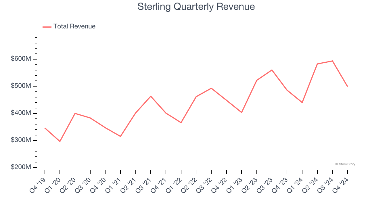 Sterling Quarterly Revenue