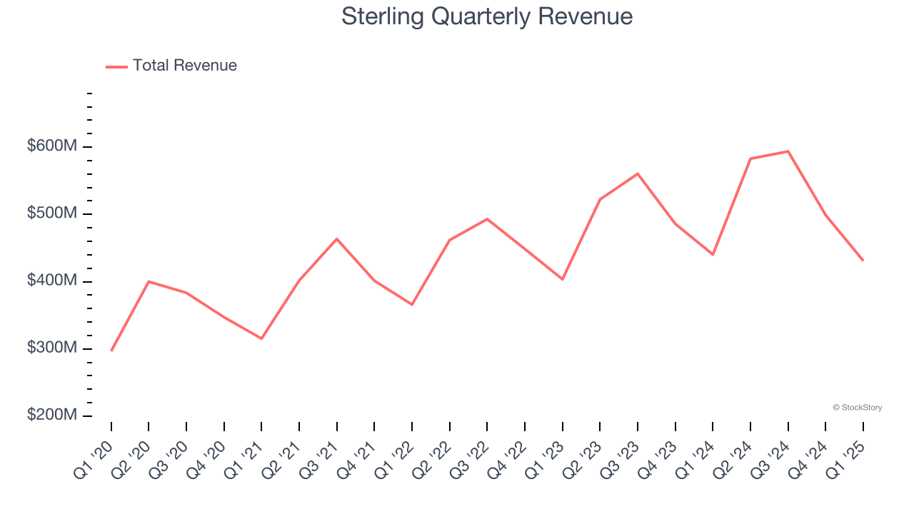 Sterling Quarterly Revenue