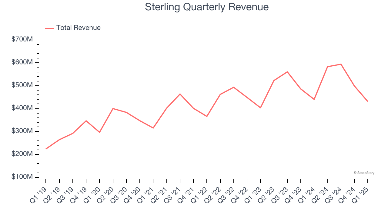 Sterling Quarterly Revenue