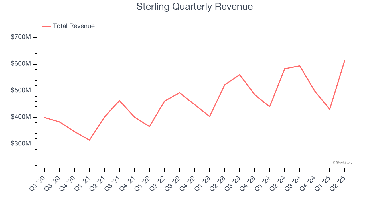 Sterling Quarterly Revenue