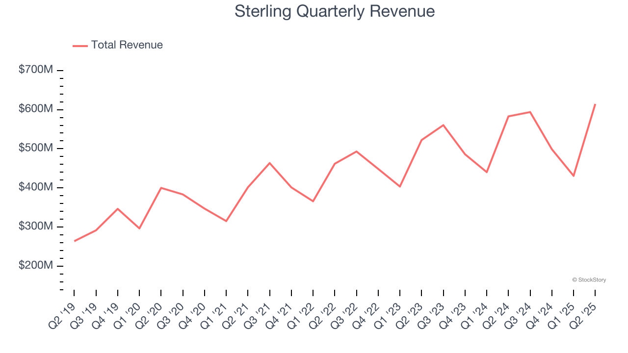 Sterling Quarterly Revenue