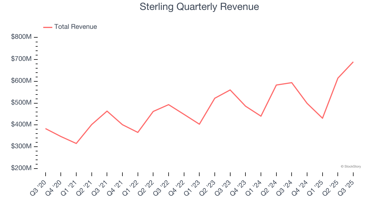 Sterling Quarterly Revenue