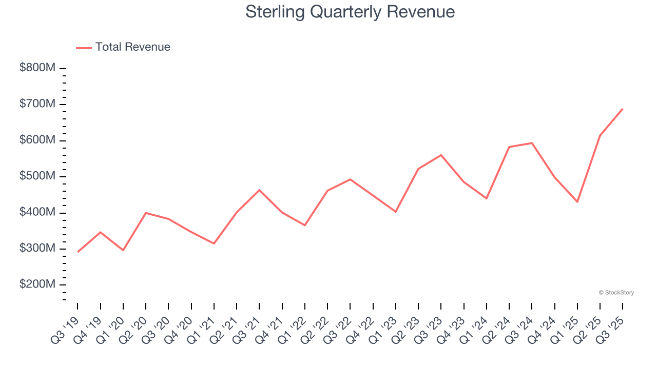 Sterling Quarterly Revenue
