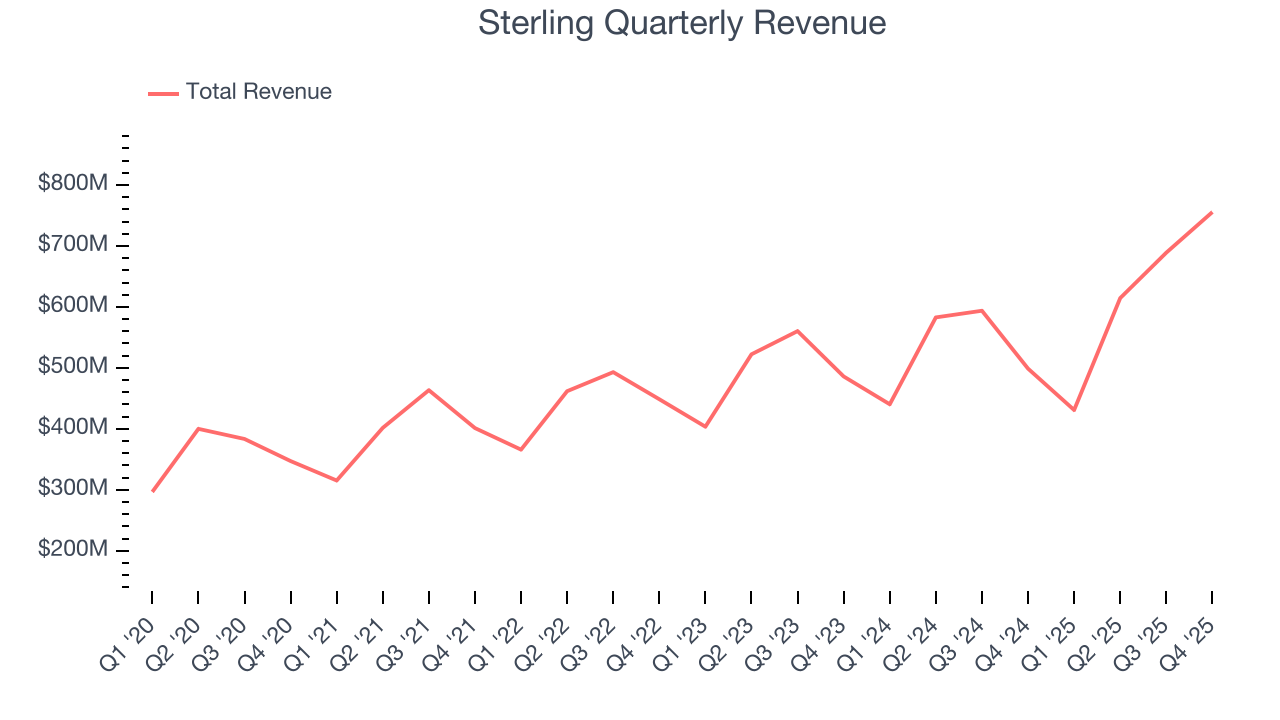 Sterling Quarterly Revenue