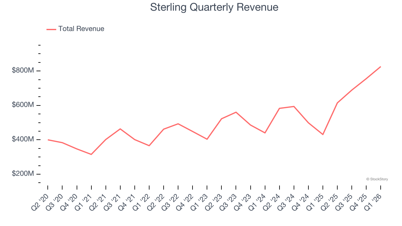 Sterling Quarterly Revenue
