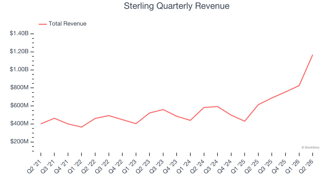 Sterling Quarterly Revenue