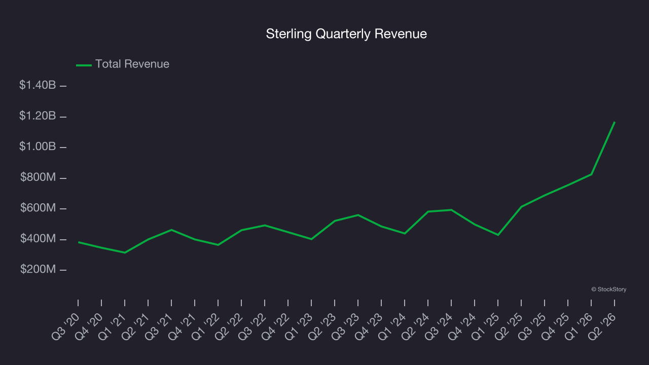 Sterling Quarterly Revenue