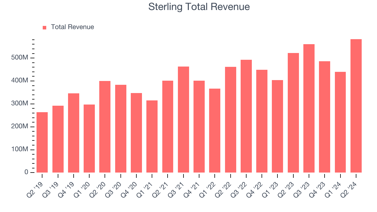 Sterling Total Revenue