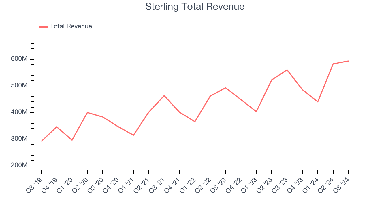 Sterling Total Revenue