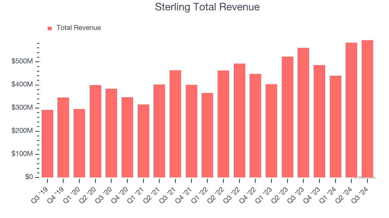 Sterling Total Revenue