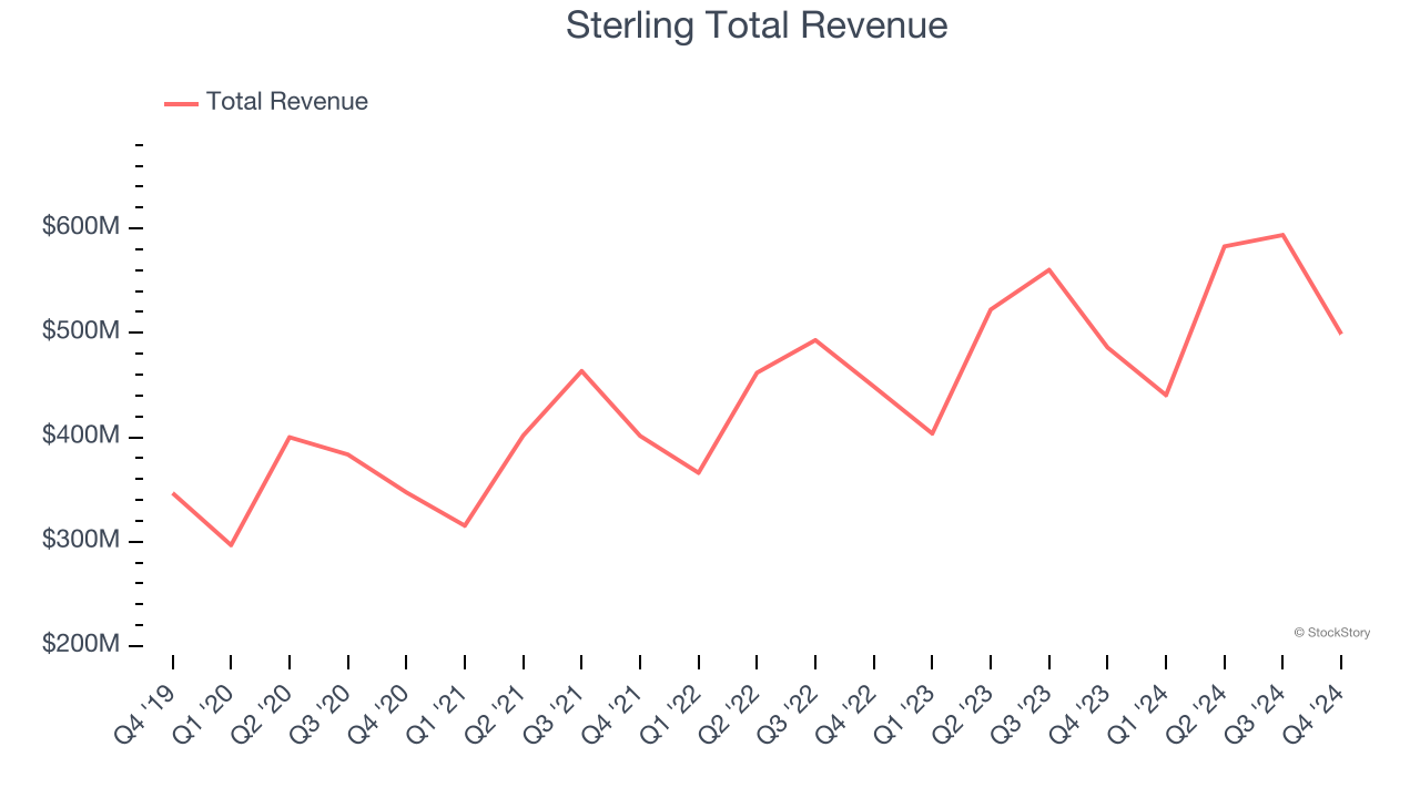 Sterling Total Revenue