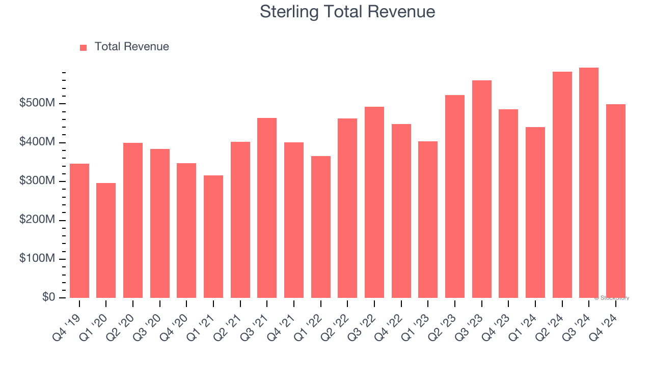 Sterling Total Revenue