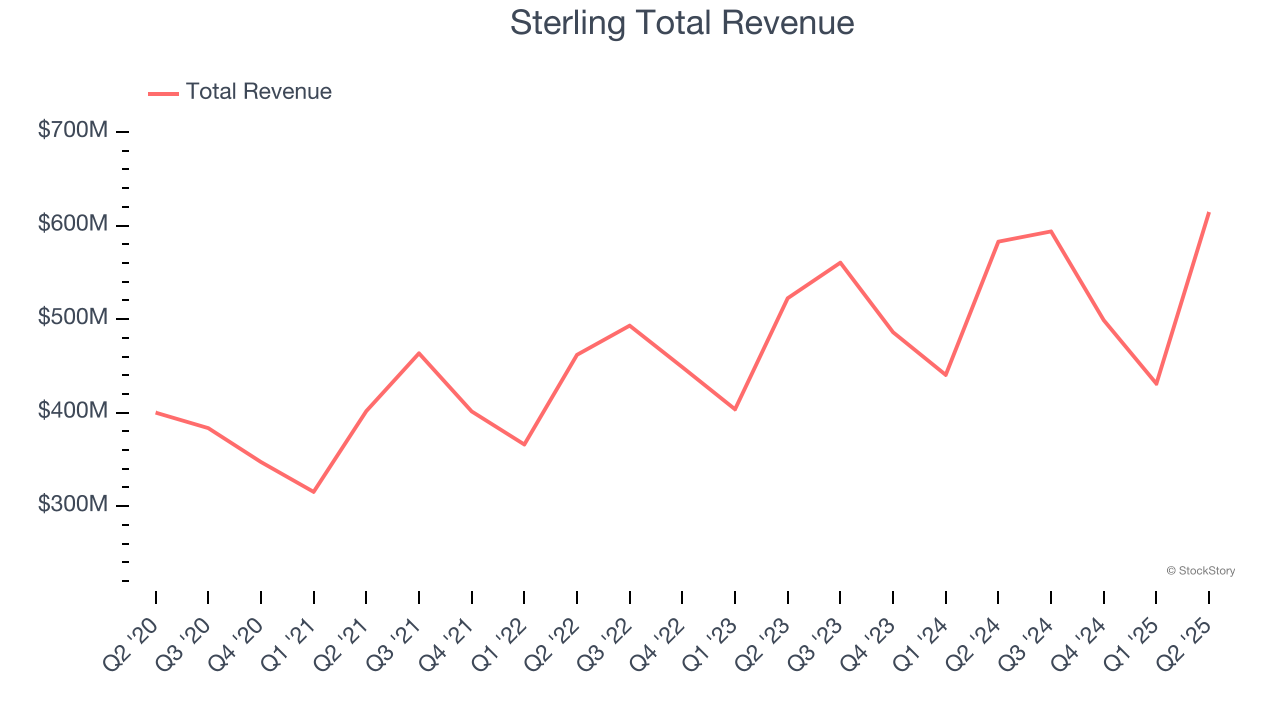 Sterling Total Revenue