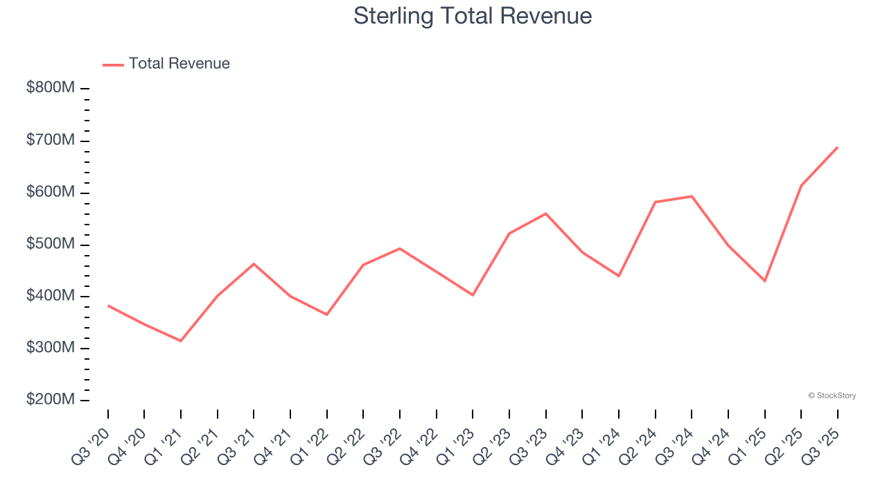 Sterling Total Revenue