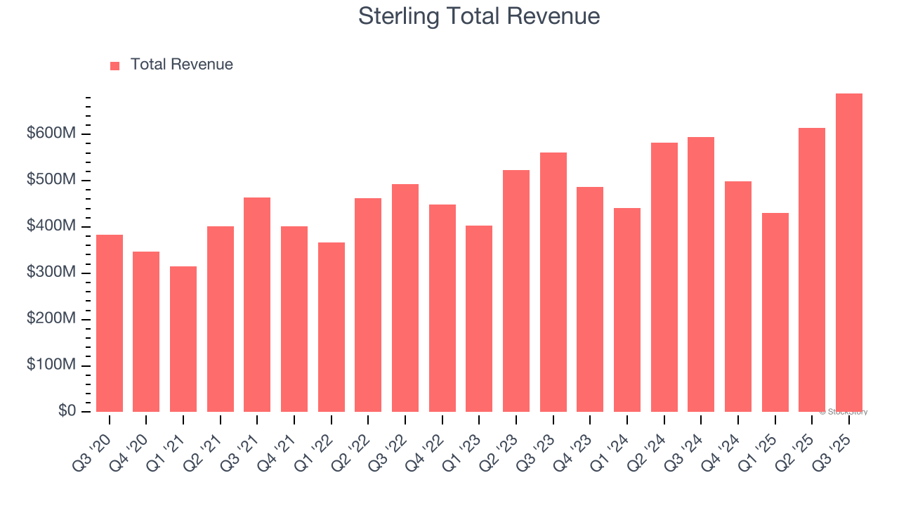Sterling Total Revenue