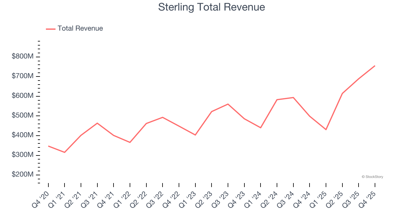 Sterling Total Revenue