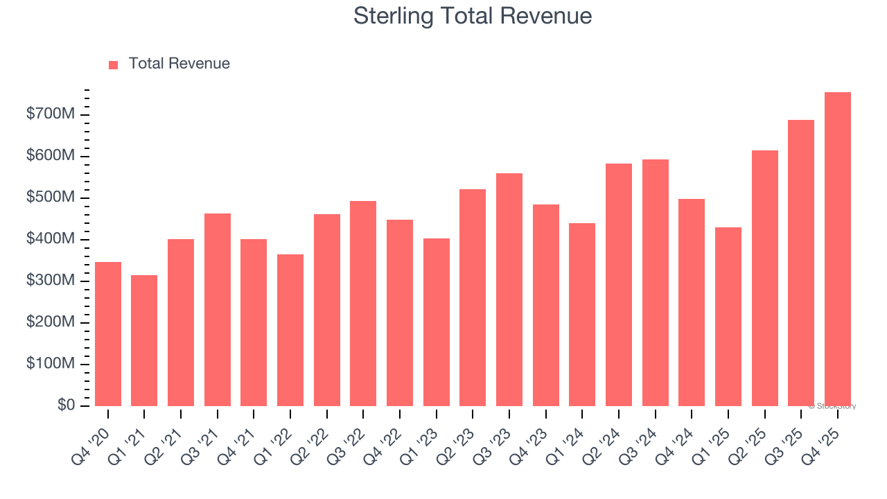 Sterling Total Revenue