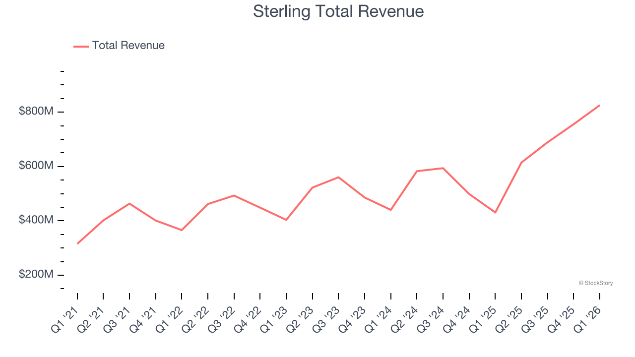 Sterling Total Revenue