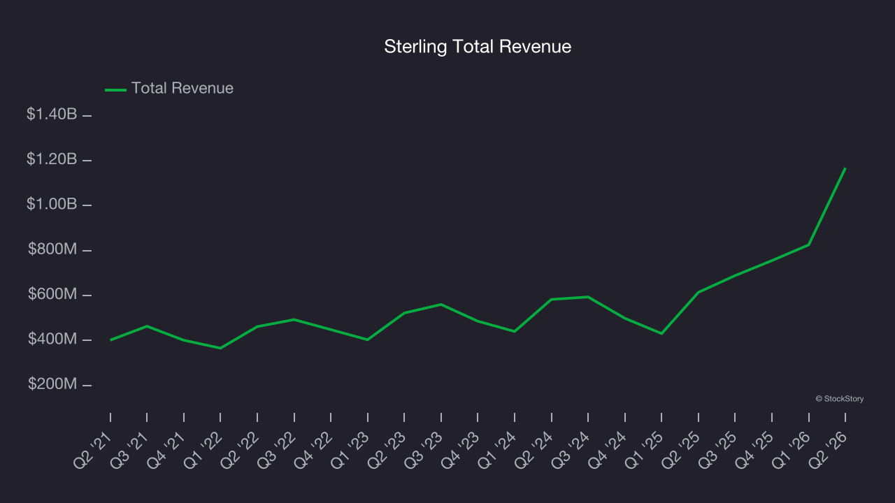 Sterling Total Revenue