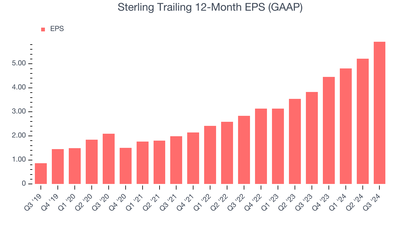 Sterling Trailing 12-Month EPS (GAAP)