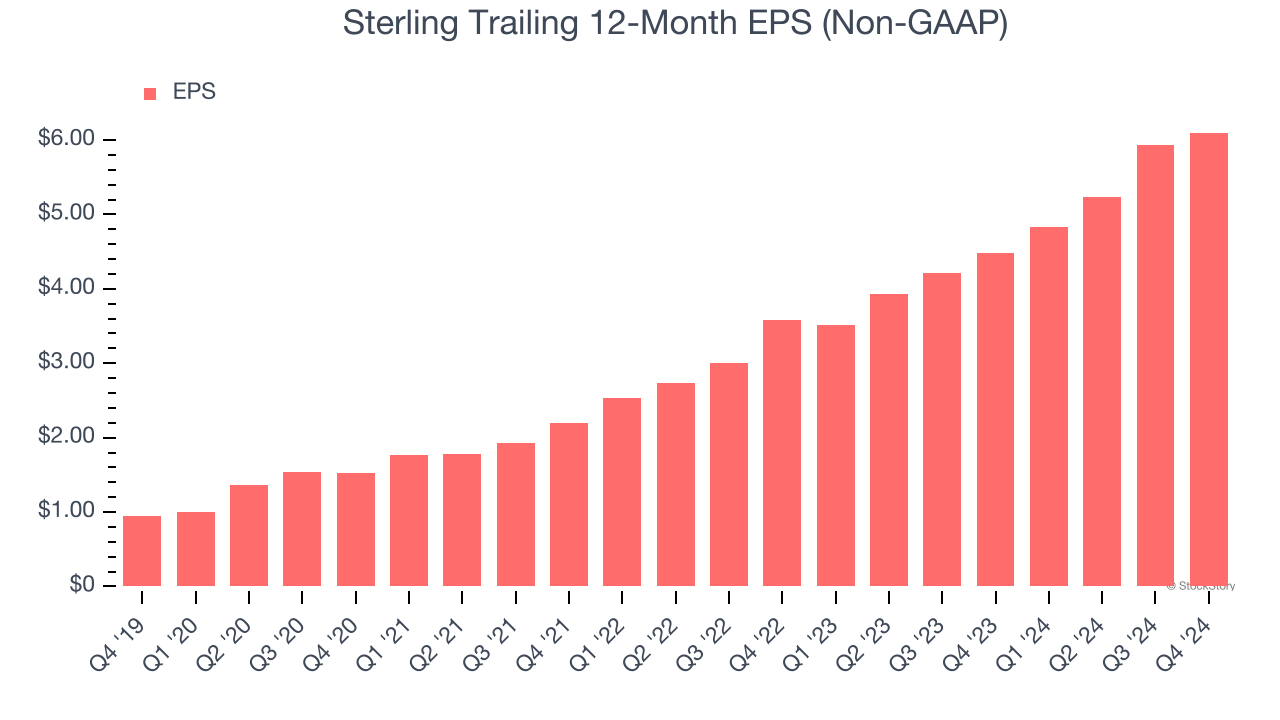 Sterling Trailing 12-Month EPS (Non-GAAP)