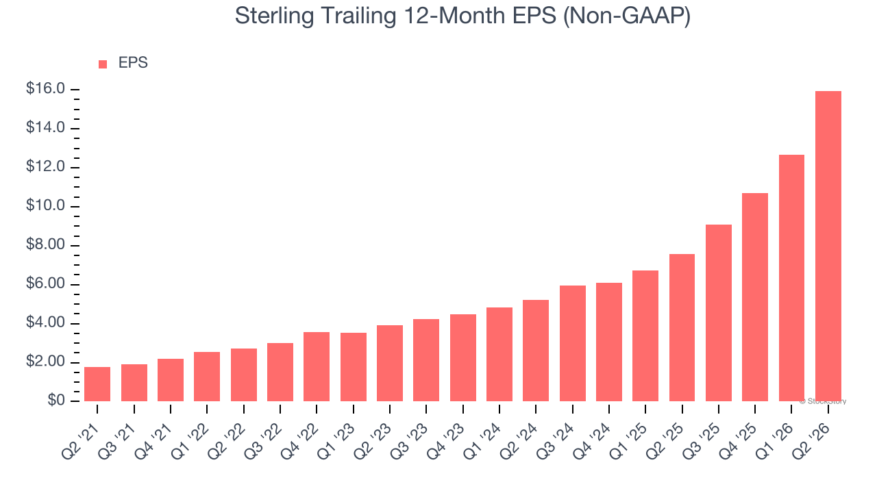 Sterling Trailing 12-Month EPS (Non-GAAP)