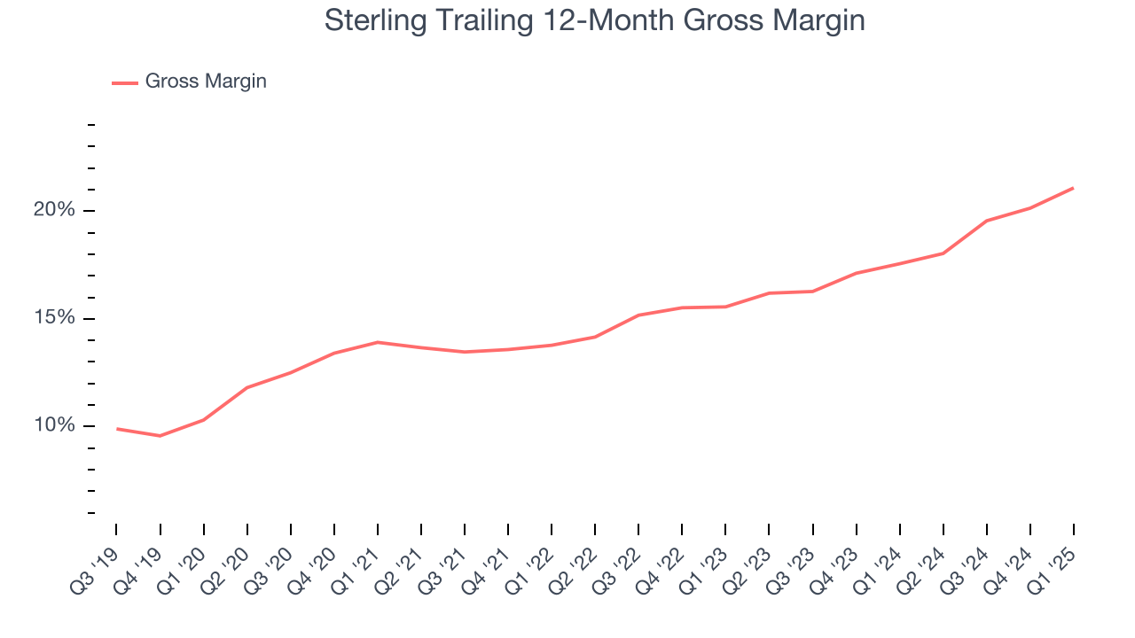 Sterling Trailing 12-Month Gross Margin