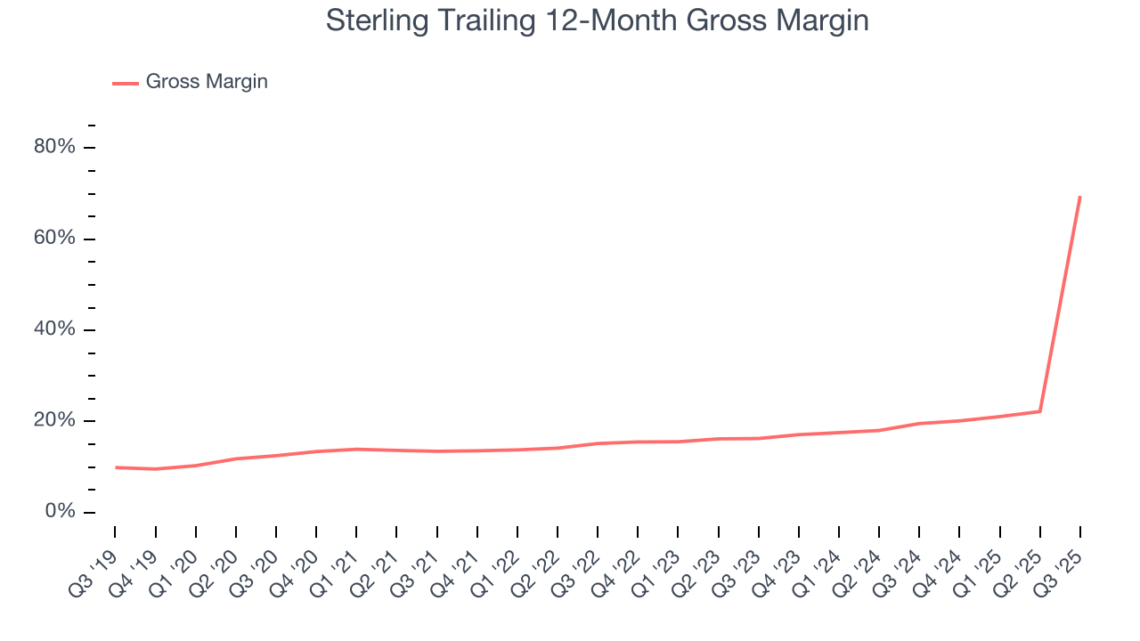 Sterling Trailing 12-Month Gross Margin