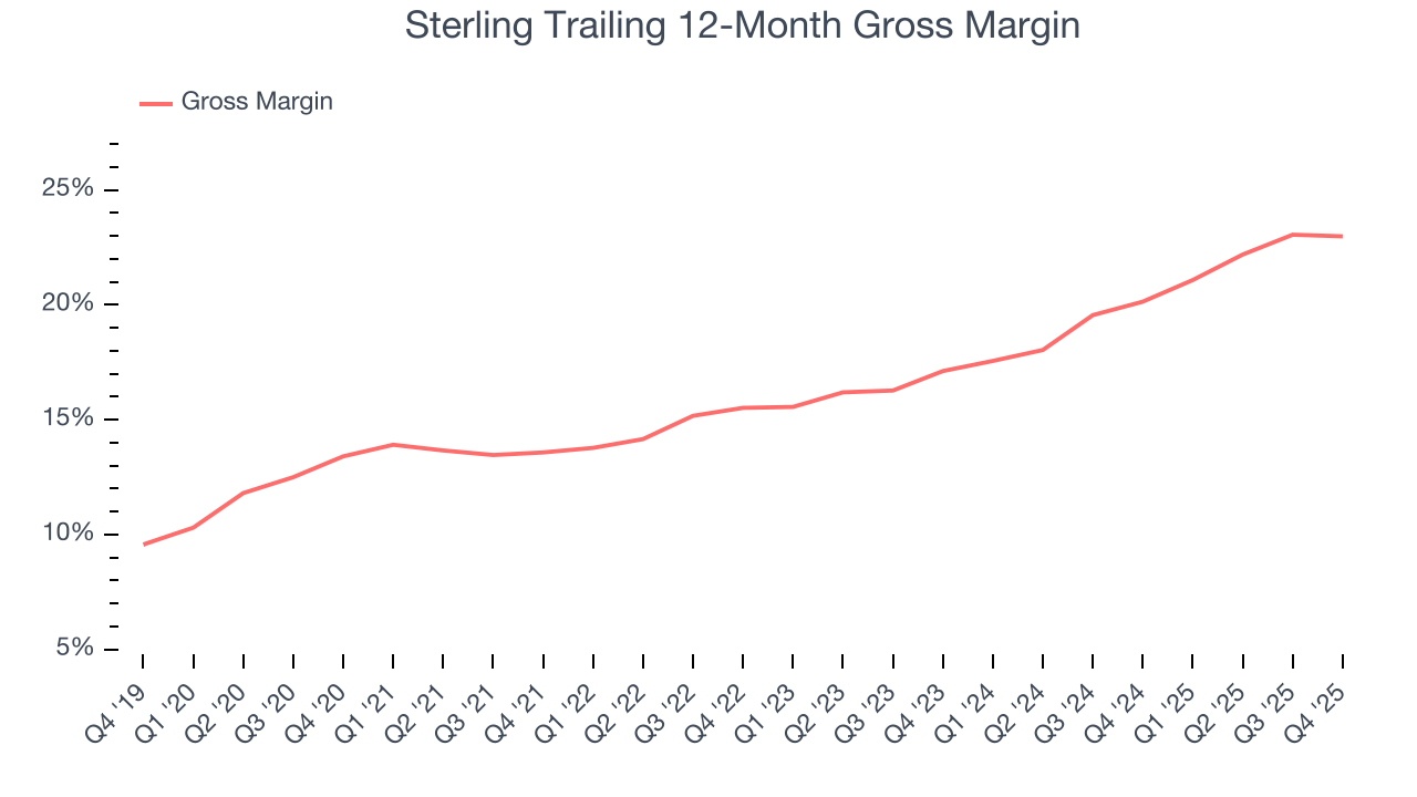 Sterling Trailing 12-Month Gross Margin
