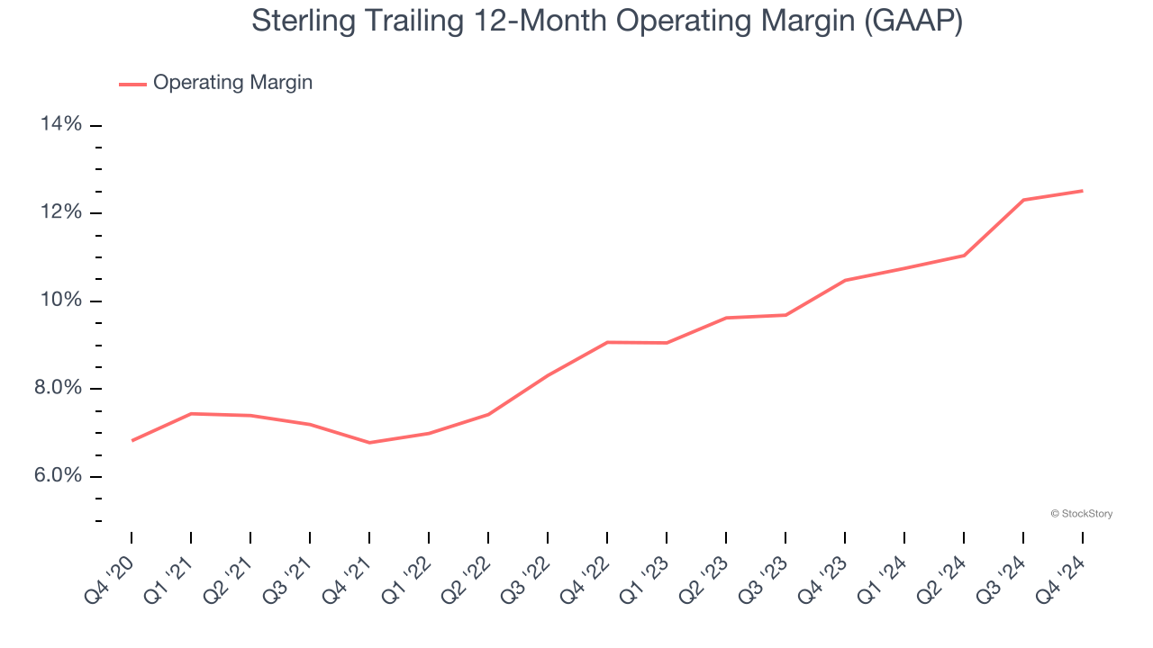 Sterling Trailing 12-Month Operating Margin (GAAP)