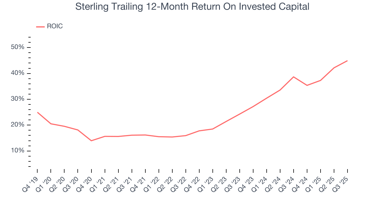 Sterling Trailing 12-Month Return On Invested Capital