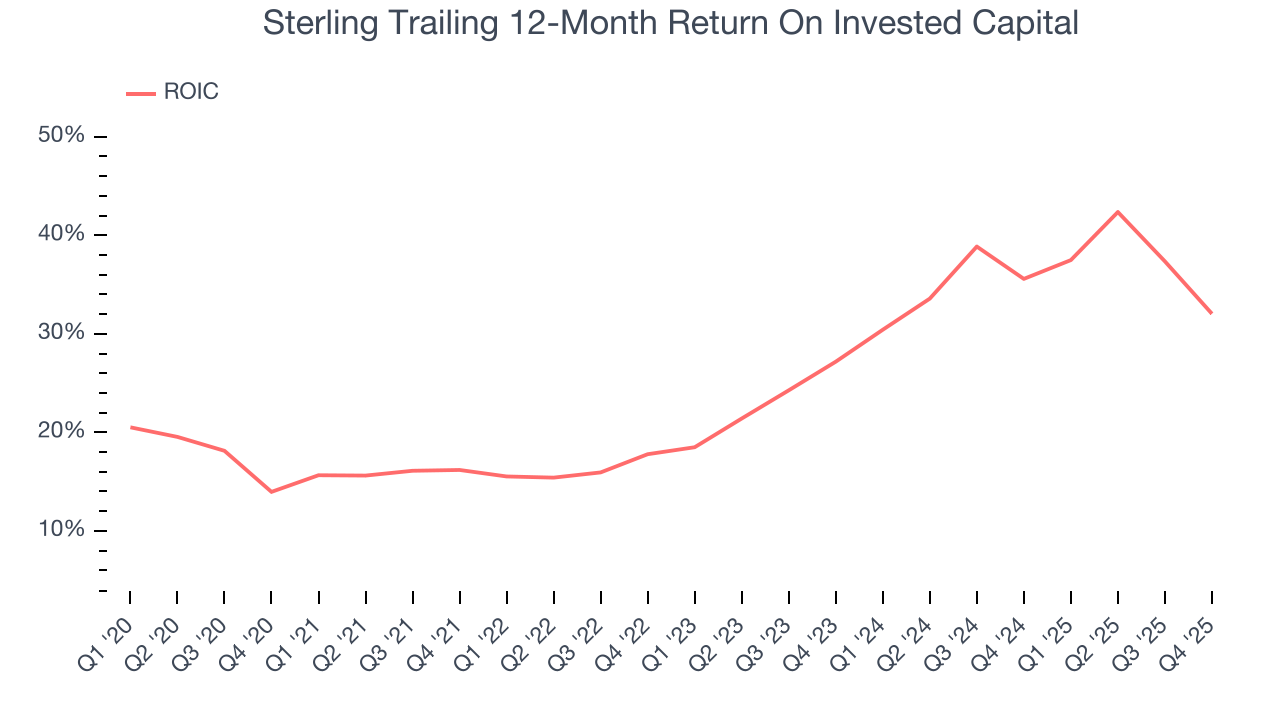 Sterling Trailing 12-Month Return On Invested Capital