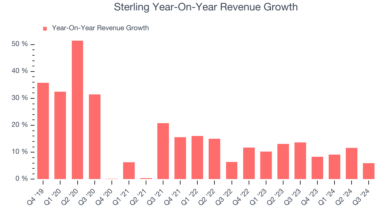 Sterling Year-On-Year Revenue Growth