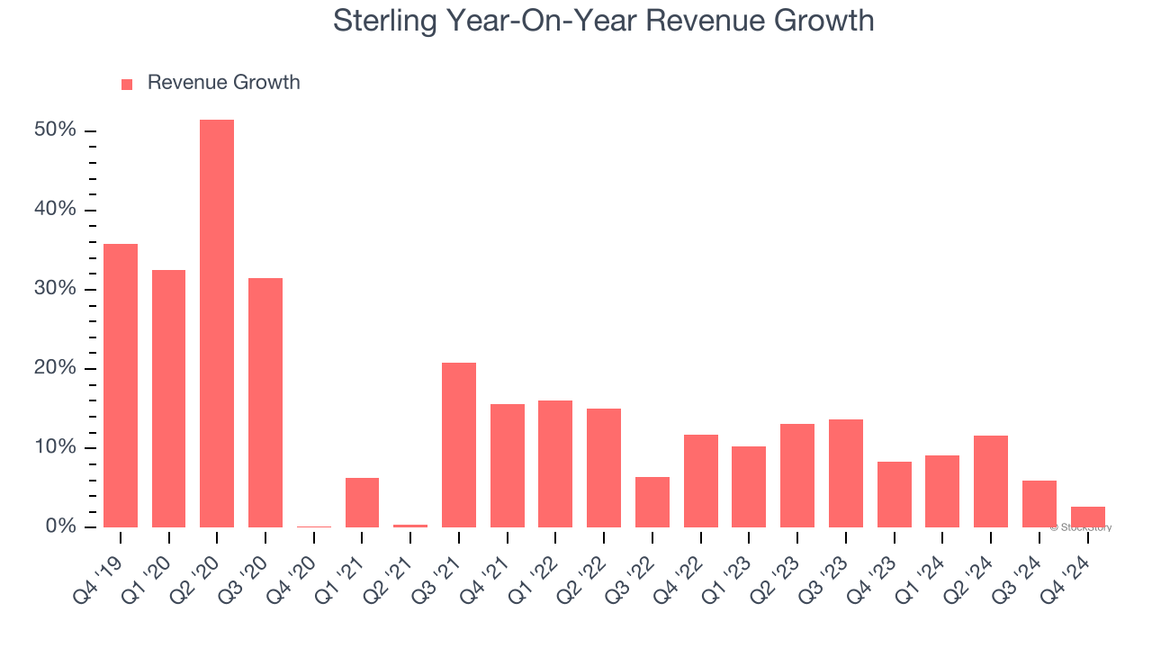 Sterling Year-On-Year Revenue Growth