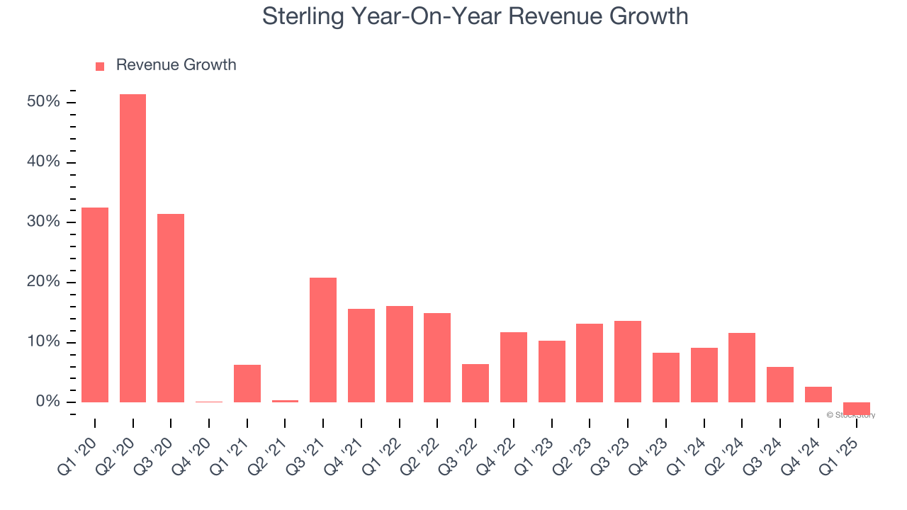 Sterling Year-On-Year Revenue Growth