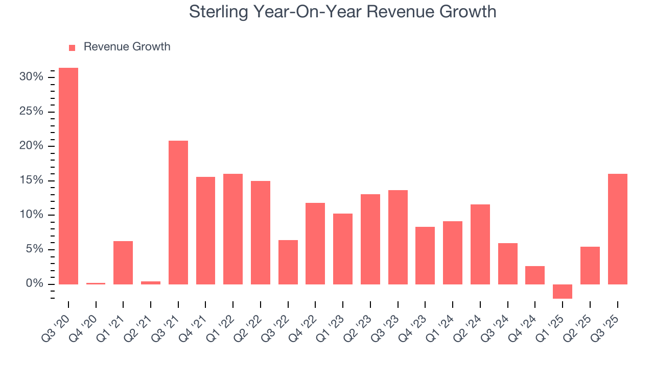 Sterling Year-On-Year Revenue Growth